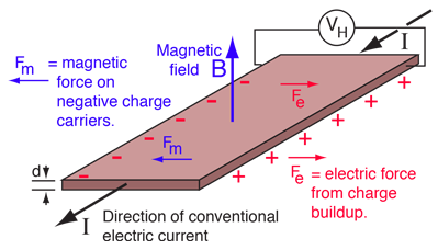 Image of a conductive plate illustrate the magnetic force, current, and voltage.