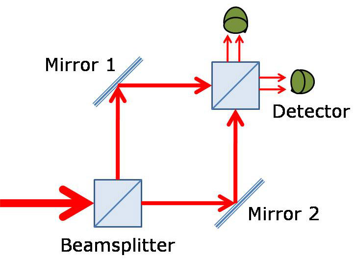 Illustration of the Mach-Zehnder interferometer experiment setup.